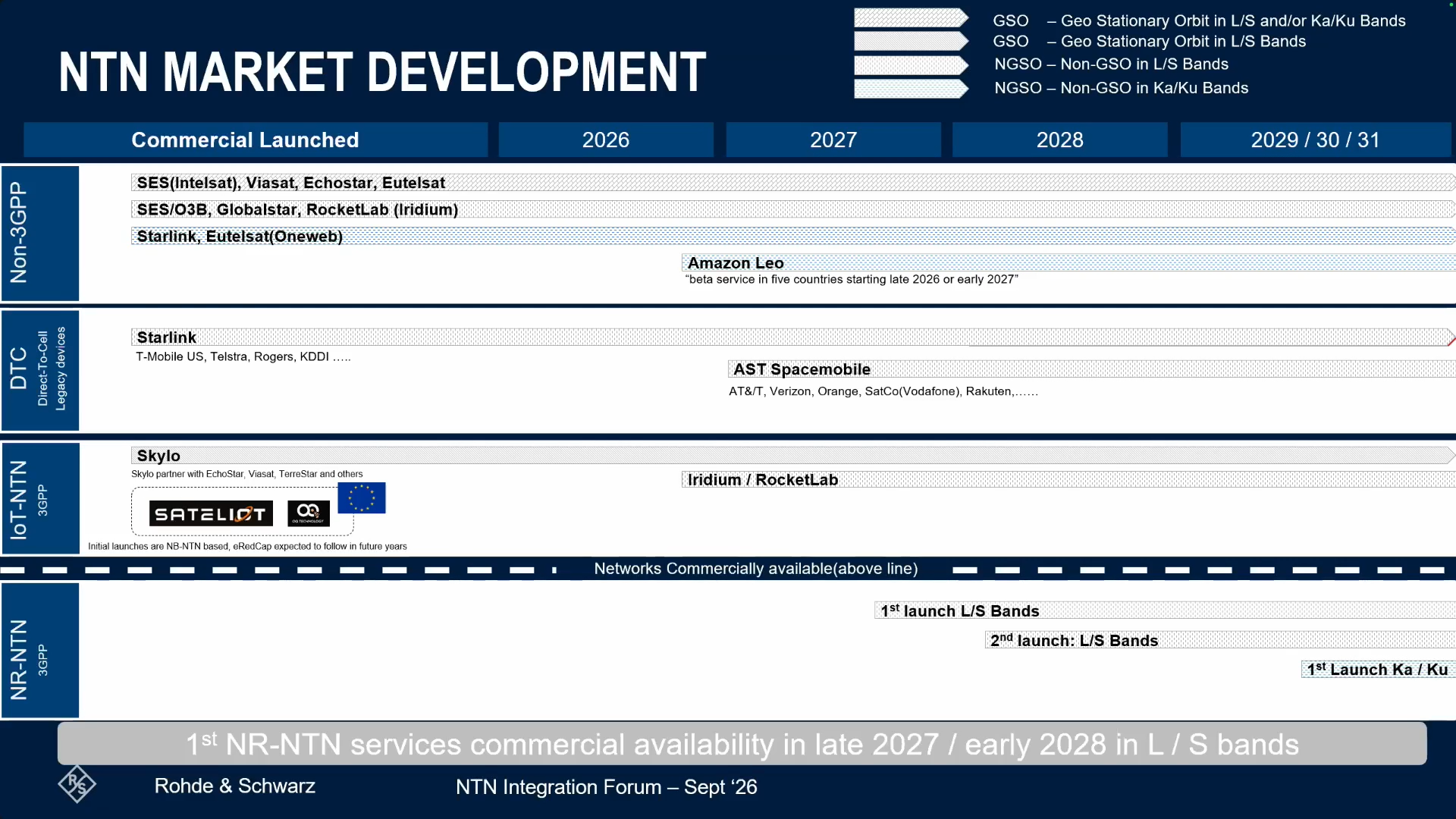 satcom market development (NTN Integration Forum 2026-09).png